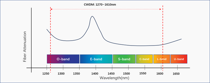 CWDM粗波分复用和DWDM密集波分复用的区别？ - 知乎