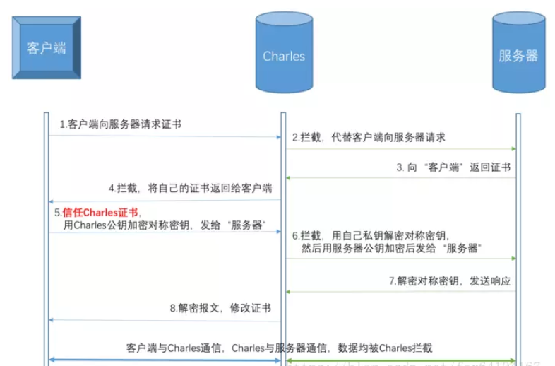 接口测试进阶 | charles抓包工具详解 - 知乎