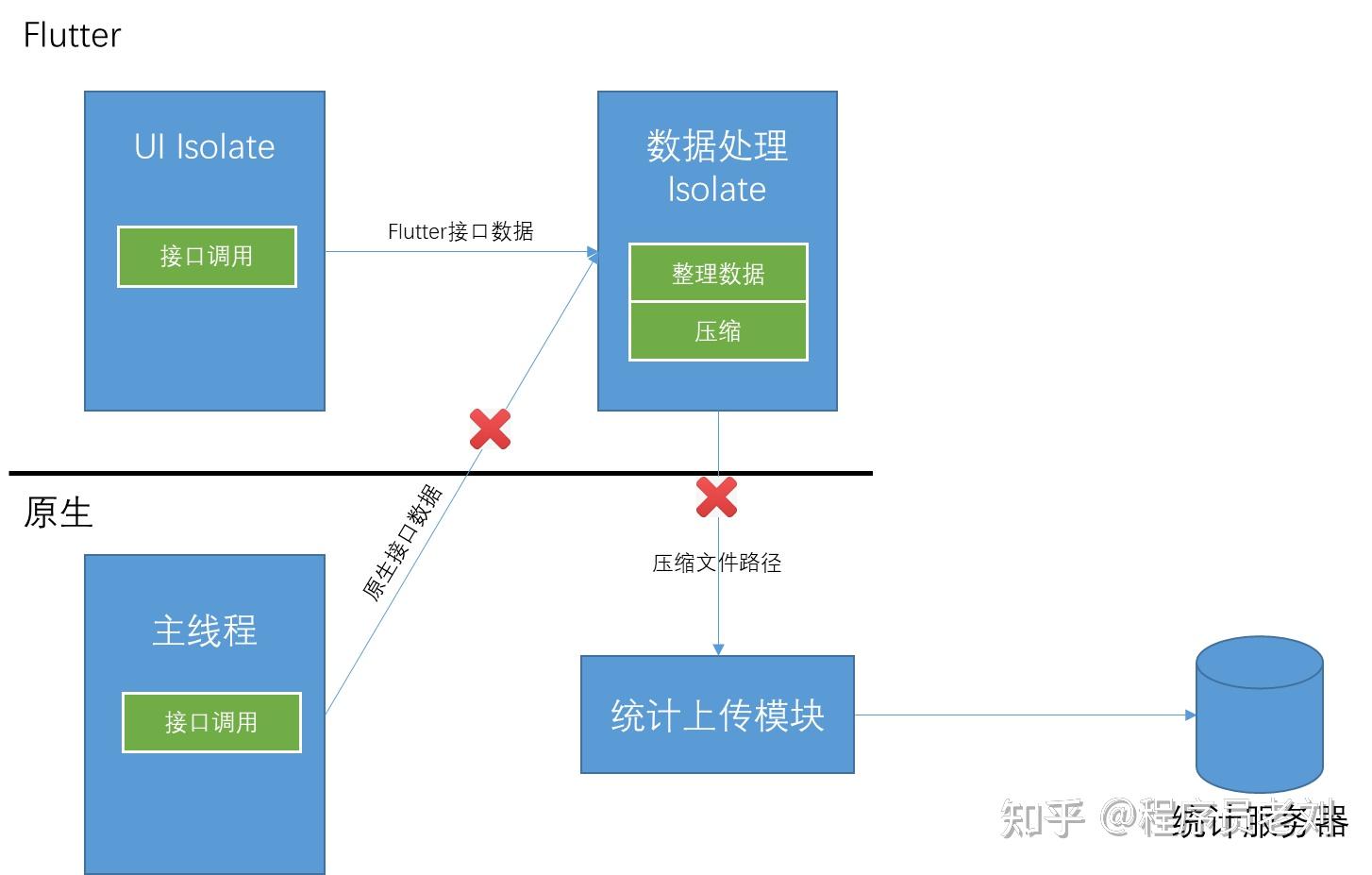 Flutter Isolate flutter 涉及到原生功能的插件都不能在isolate里面运行吗? - 知乎