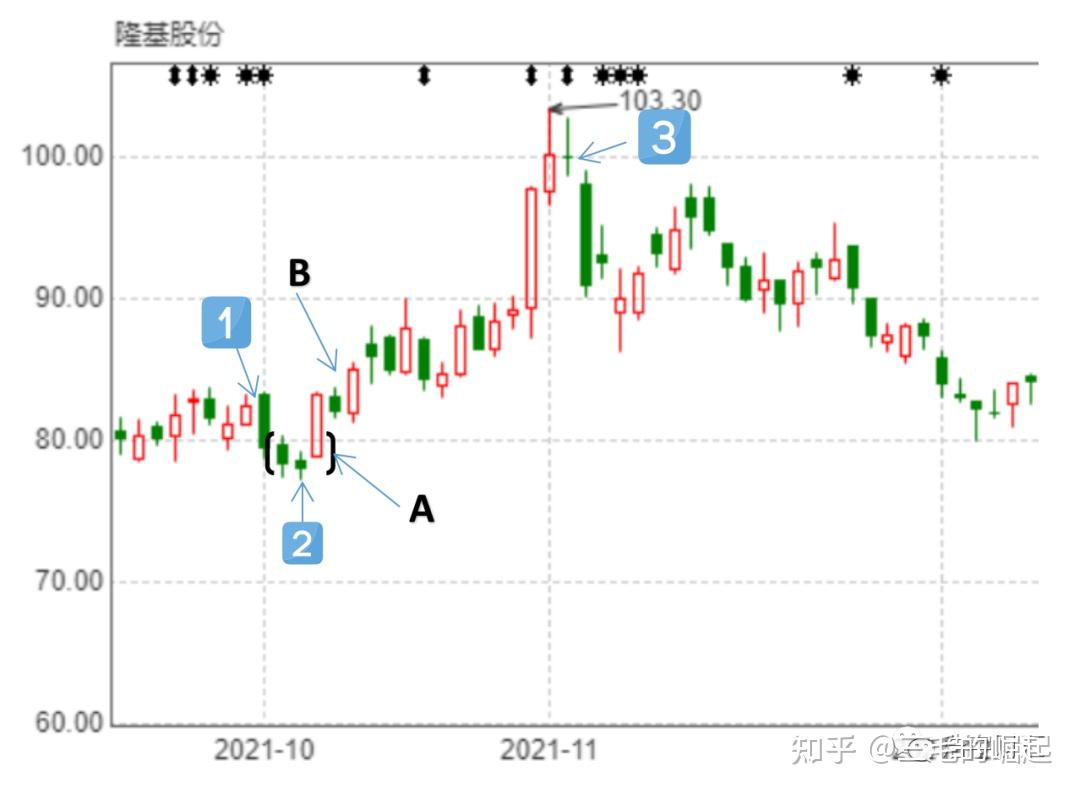 用蜡烛图告诉你K线的起伏奥秘，股票明天涨还是跌- 知乎