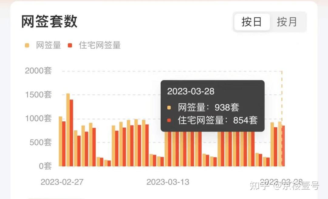 阳春背后,真实的北京楼市,这个数字在暴涨 - 知乎