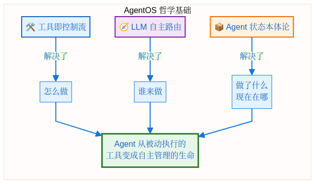 Agent 的终极形态 —— AgentOS - 知乎