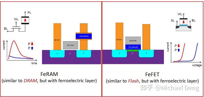 类脑计算(五)--- 新兴非易失数据存储技术(Ferroelectric RAM,RRAM,MRAM,FTJ,PCM ) - 知乎