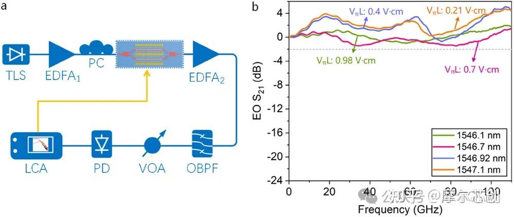 Lumerical 案例| 高效慢光马赫-曾德尔调制器实现0.21V·cm效率且带宽超过110GHz的图5