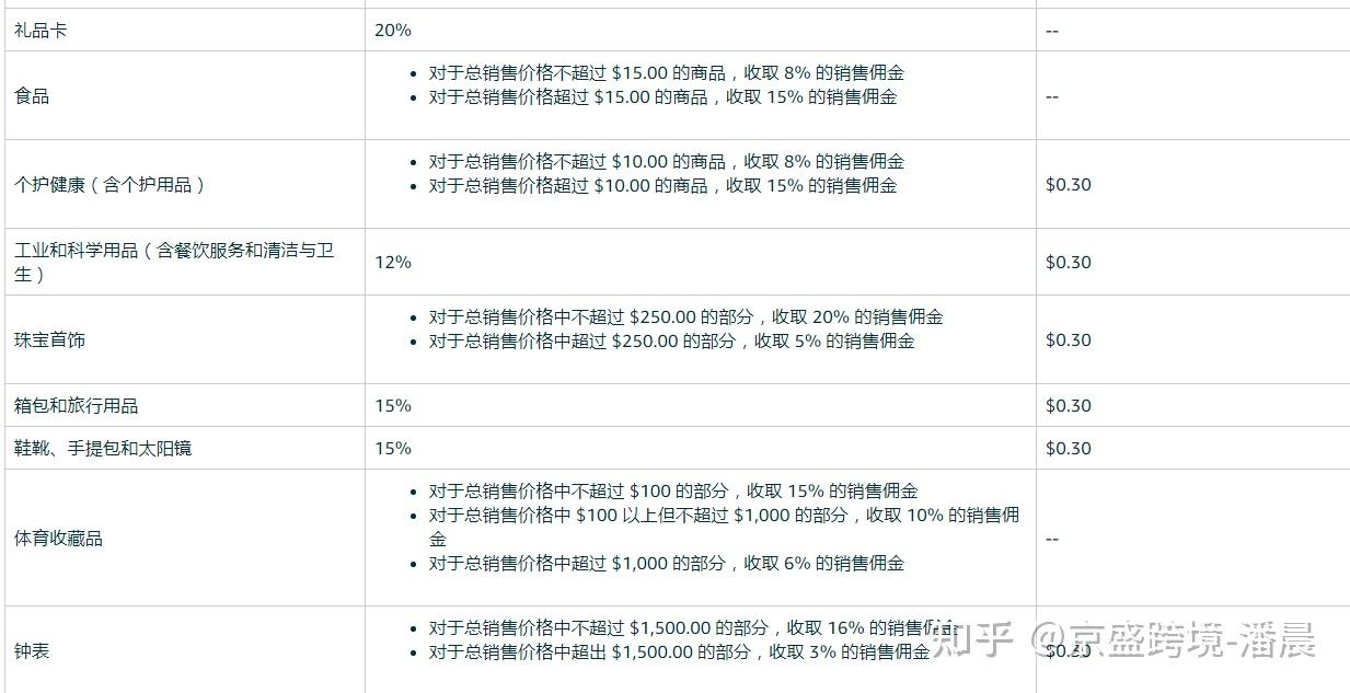 請問一下亞馬遜的平臺佣金是怎麼算的