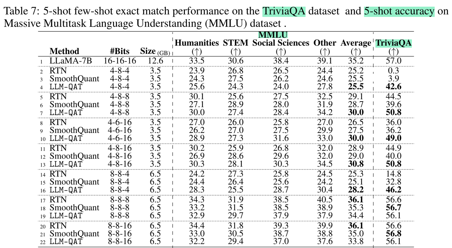 大模型量化感知训练开山之作：LLM-QAT - 知乎