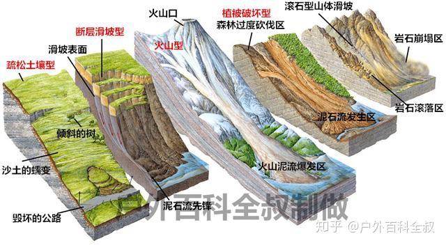 如何在泥石流,山体滑坡,雪崩中存活? - 知乎