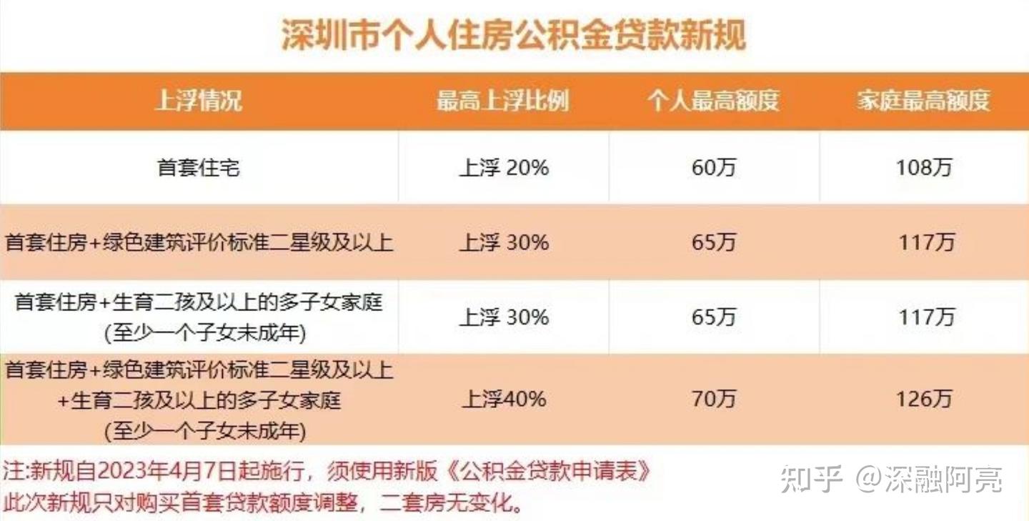 【实用】深圳公积金贷款办理指南，购房与信贷双管齐下！ - 知乎