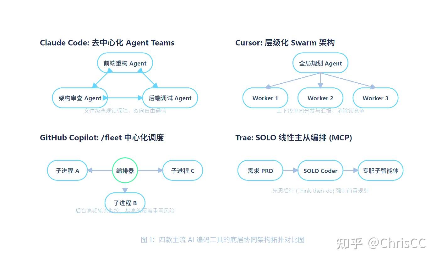 2026 AI 编程生死局：Claude Code / Cursor / Copilot / Trae 的多智能体编排与系统脚手架深度对决 - 知乎