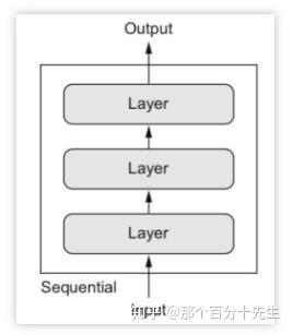 深度学习——keras中的Sequential和Functional API - 知乎