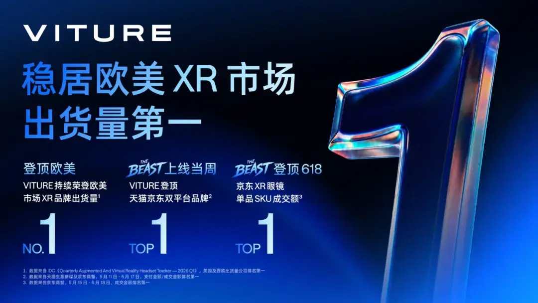 VITURE稳居欧美第一出货量XR品牌,新品Beast 618首战夺冠