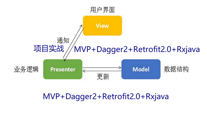 Unit Tests With Dagger2 Retrofit2 Rxjava2 And Mockk Android By