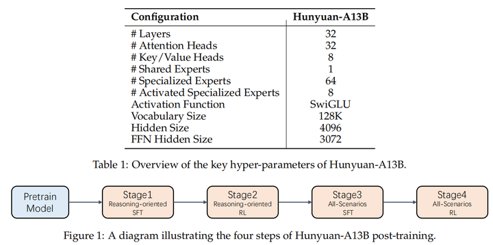 腾讯混元Hunyuan-A13B深度解析：开源“小钢炮”，以巧破千斤 - 知乎