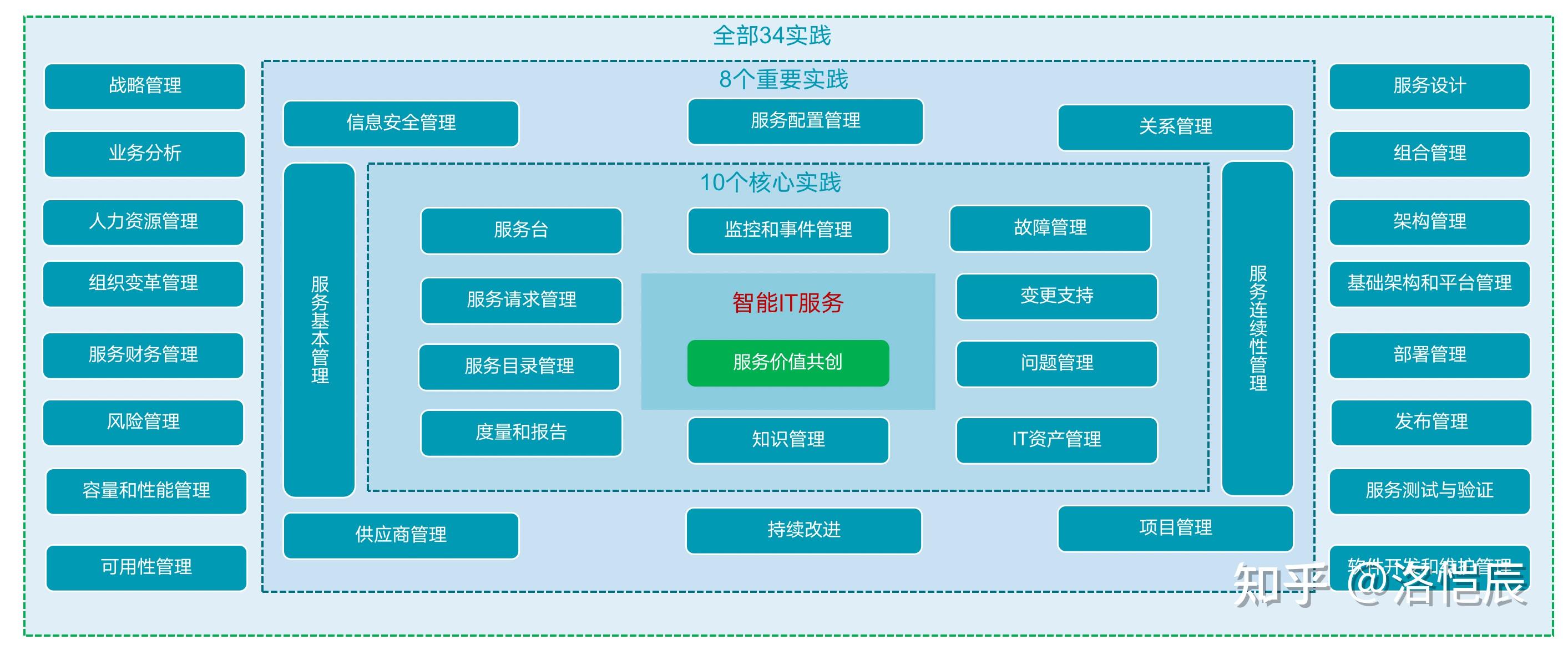 itil4中的34个实践该如何落地呢