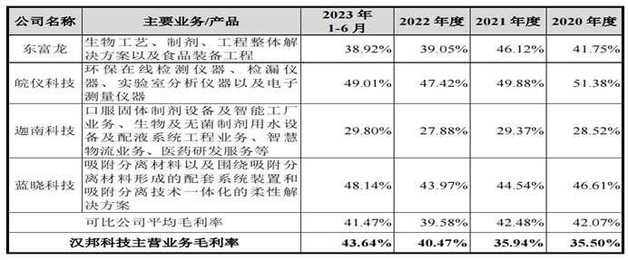 色谱设备龙头汉邦科技IPO：技术实力雄厚 国内市场地位领先