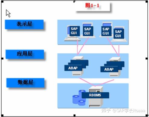 云时代下的SAP开发技术 ABAP是什么？ - 知乎