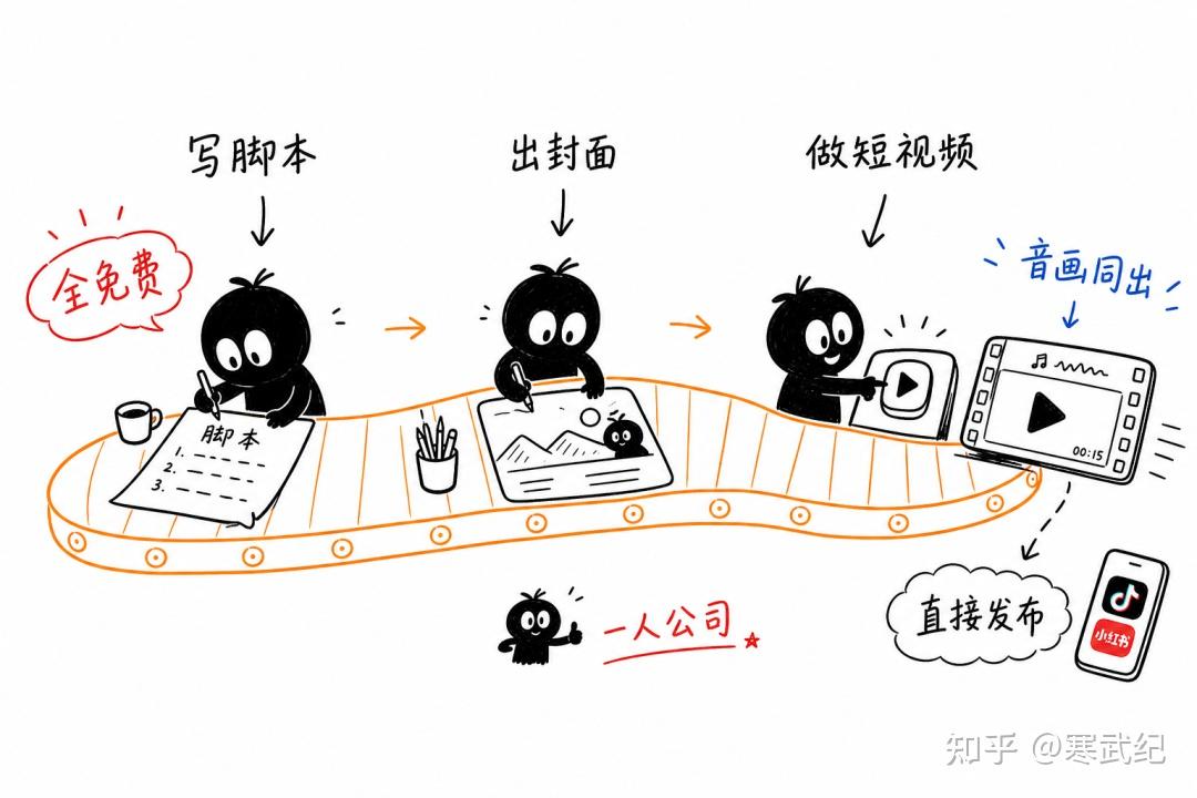 Codex + Agnes AI：零成本跑通 AI 编程与内容生产 - 知乎