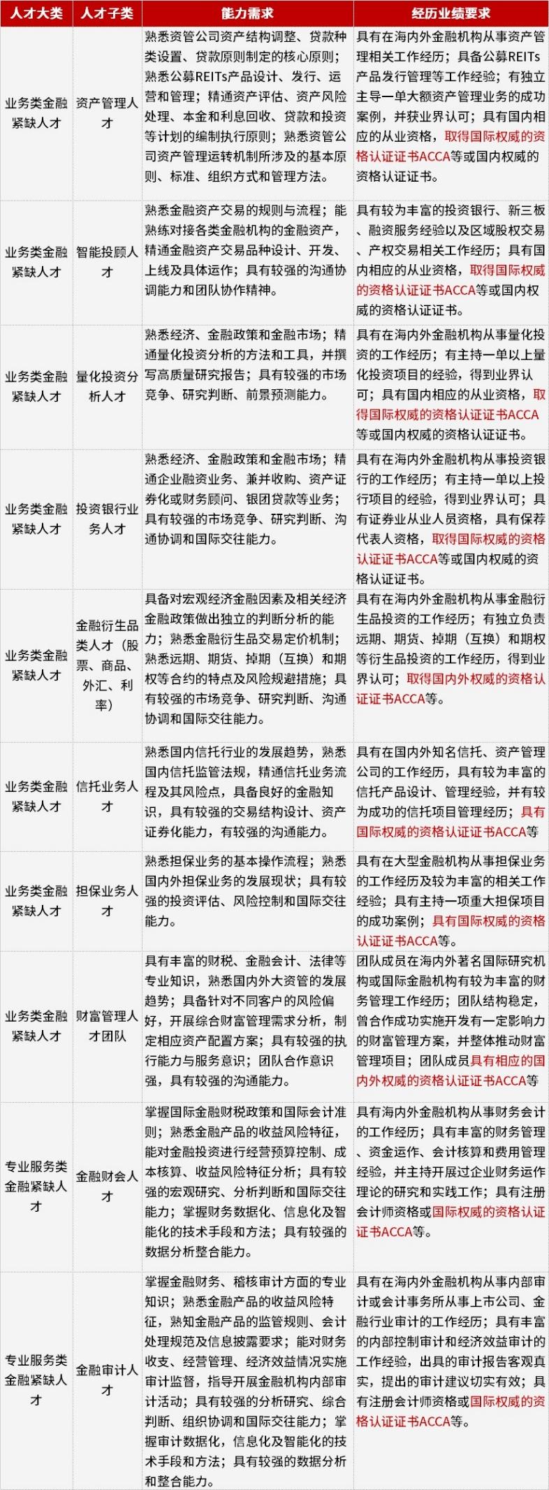 acca入选上海市重点领域(金融类"十四五"紧缺人才开发目录