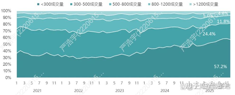 2025年12月上海二手房、新房市场报告 - 知乎