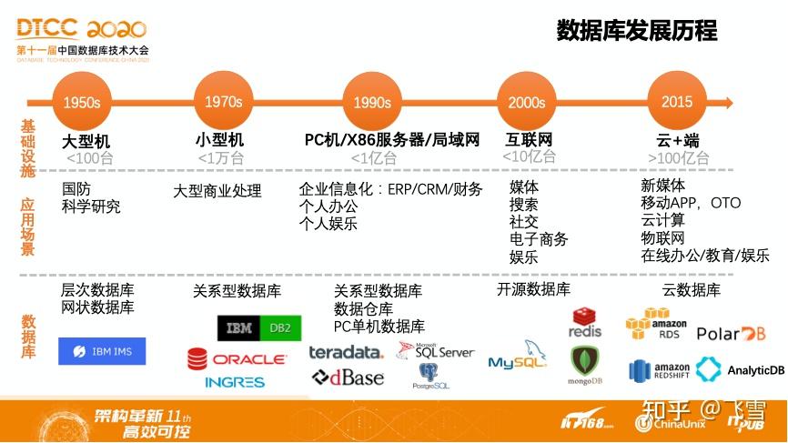 数据库基本介绍 mysql基础使用操作 条件查询 模糊查询 - 知乎