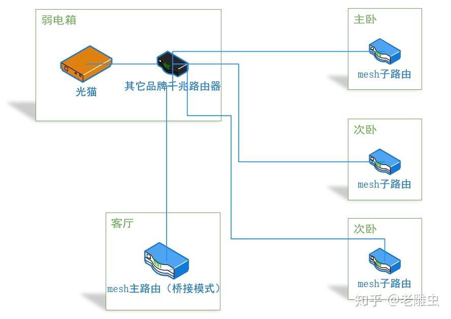 有线mesh组网该如何布局求推荐合适的路由器