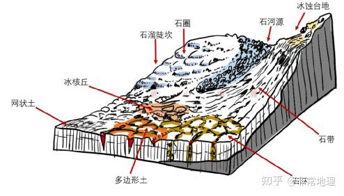 地理视角看冻土、冻融、冻土地貌 - 知乎