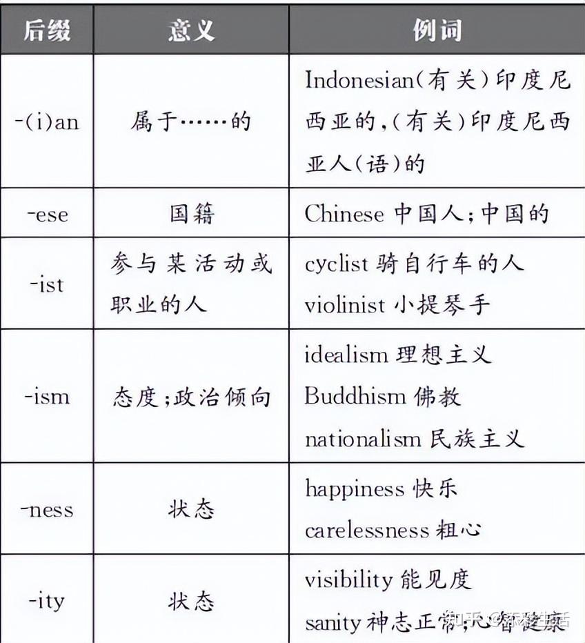 2023高考英语中的派生词总结(收藏) - 知乎