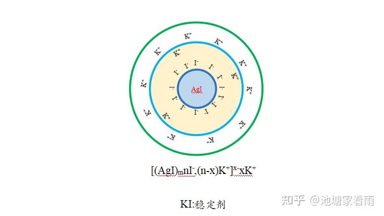 胶粒和胶核及胶团带电相同吗？ - 知乎
