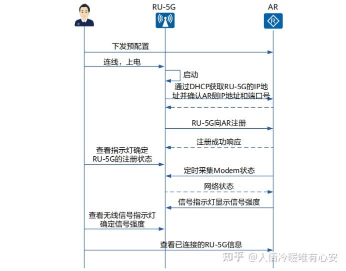 （华为）数据通信--路由--0018RU-5G 配置（ RU-5G简介 RU-5G业务原理描述 RU-5G应用场景（共部署） RU-5G配置 ...