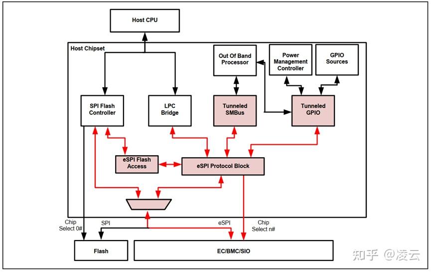 纵览BMC芯片常见模块 - 知乎