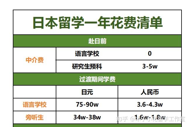 办日本留学多少钱(日本留学的三大缺点)