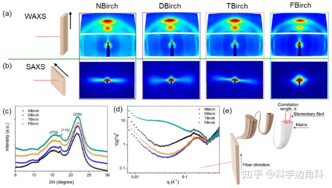 SAXS如何分析纤维/水凝胶等体系的取向度？ - 知乎