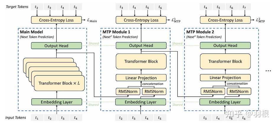 DeepSeek V3 精读(1)-模型结构 - 知乎