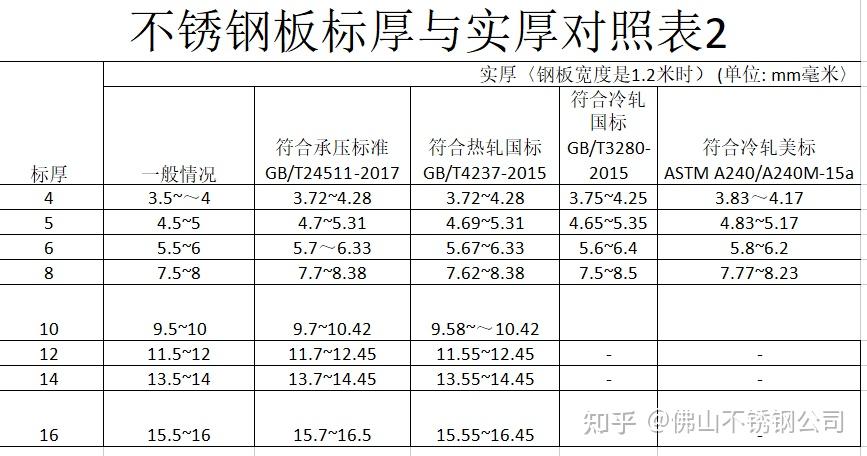 不锈钢标厚与实厚对照表 - 知乎
