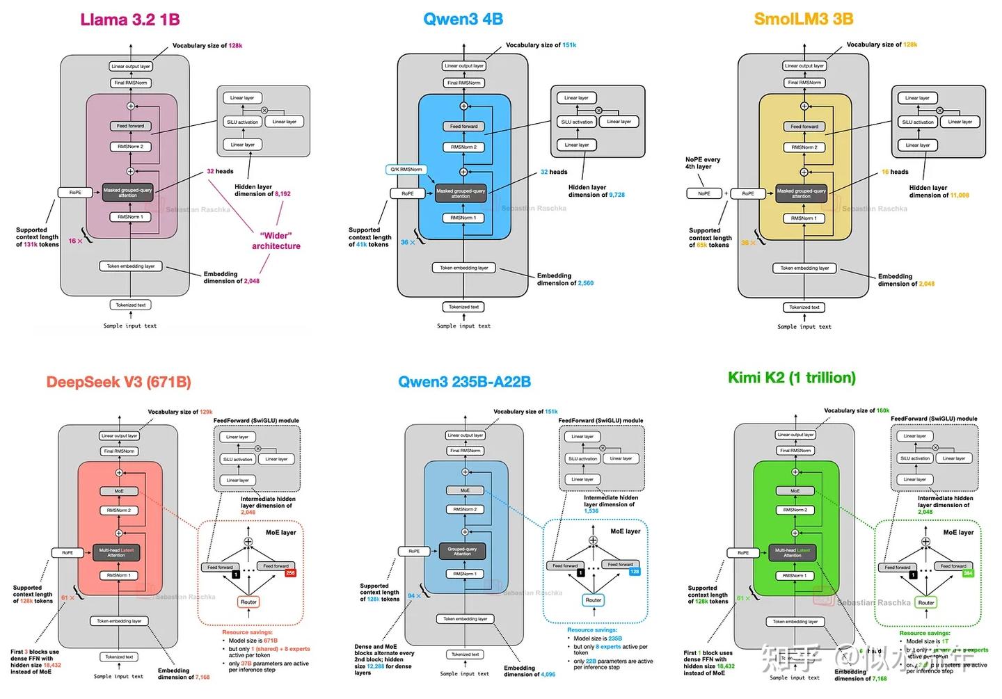 图3 《大模型架构对比》一文中讨论的架构子集。