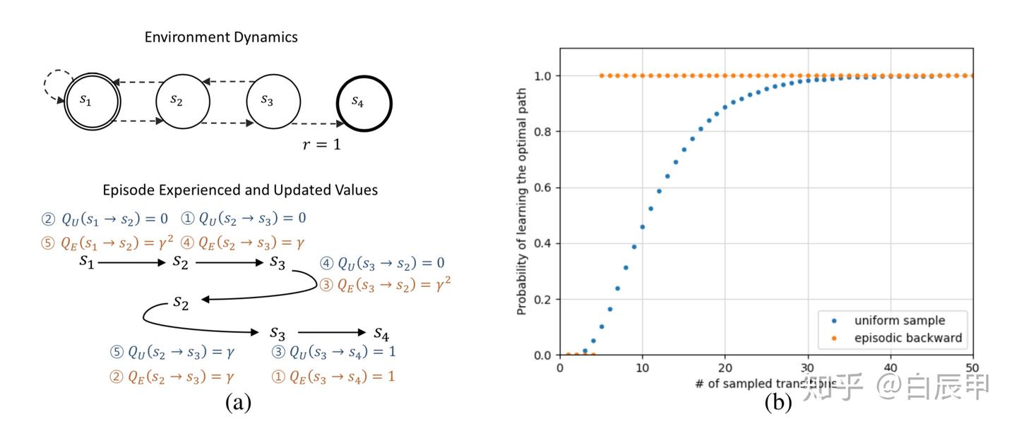 Sample-Efficient DRL via Episodic Backward Update - 知乎