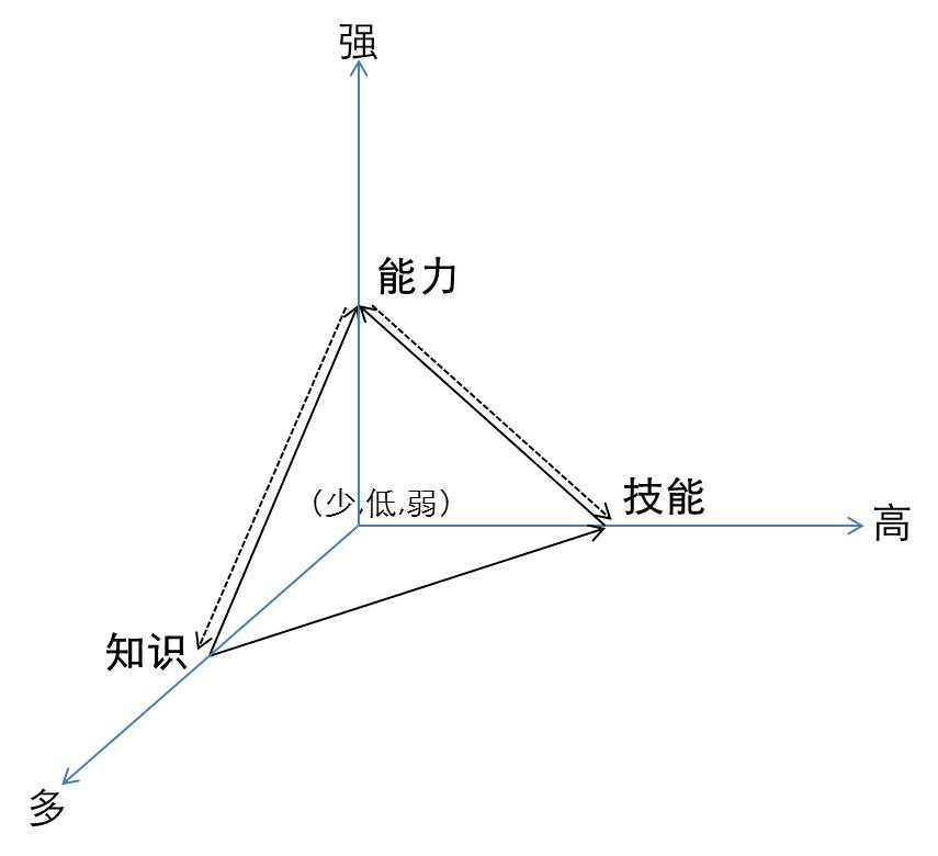 能力与知识,技能三者之间的区别与联系是什么? - 知乎