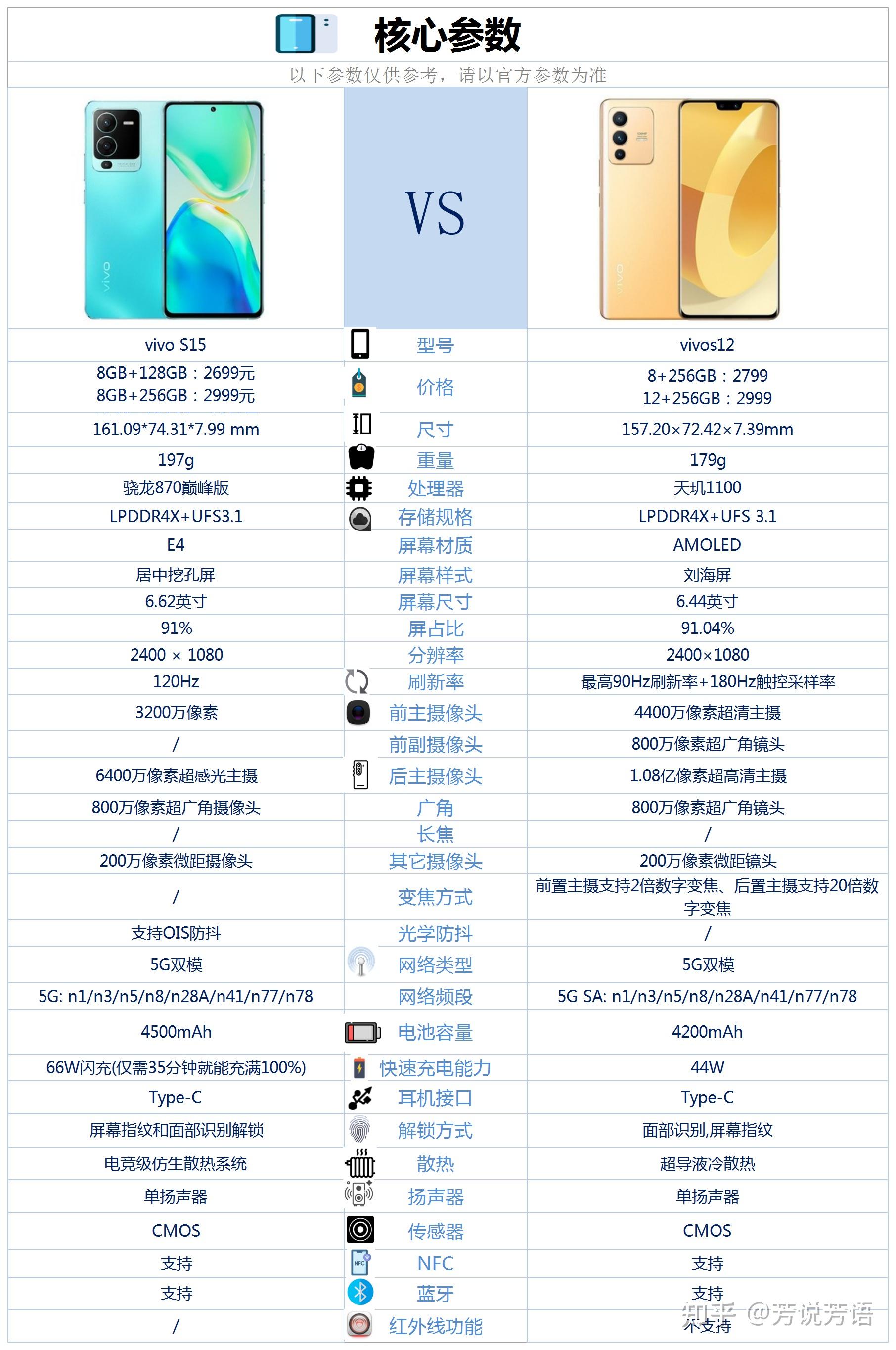 vivo 买 s12 还是 s15 ?