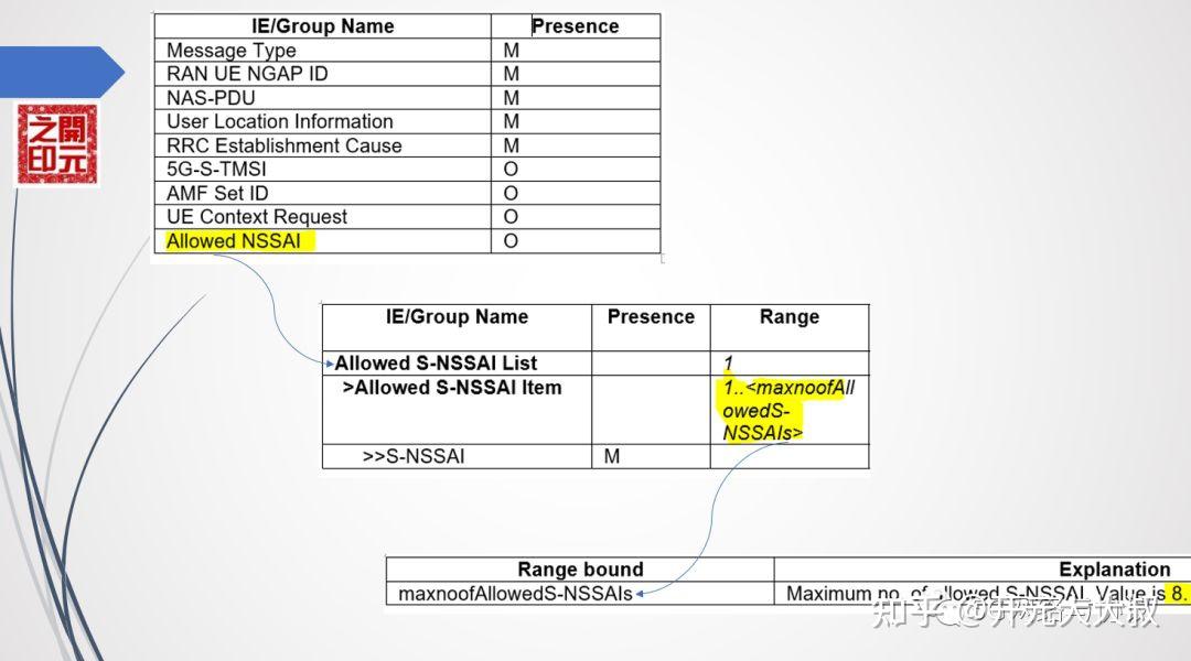 5G切片中NSSAI定义与传递 - 知乎