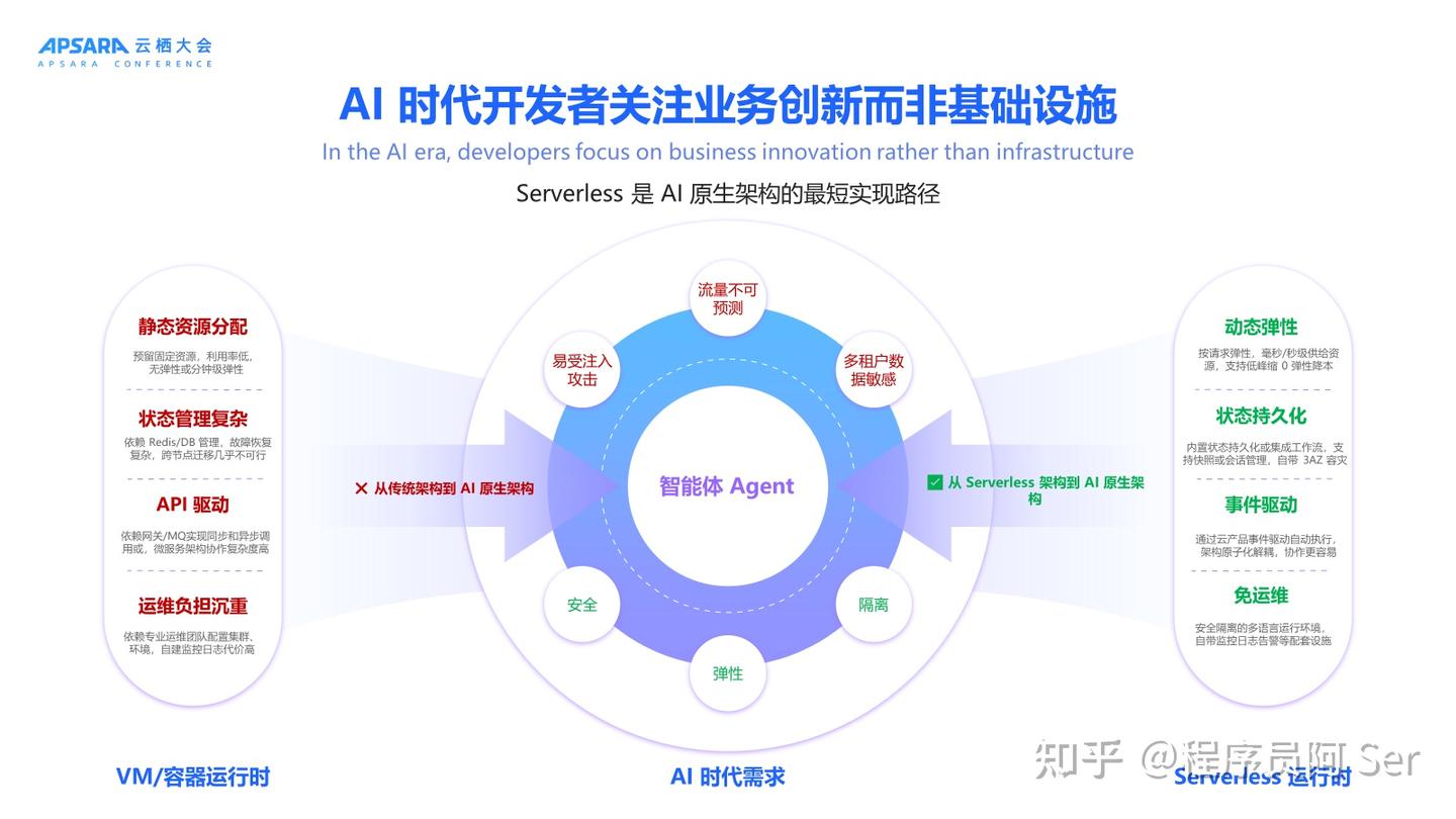 加速智能体开发：从 Serverless 运行时到 Serverless AI 运行时 - 知乎