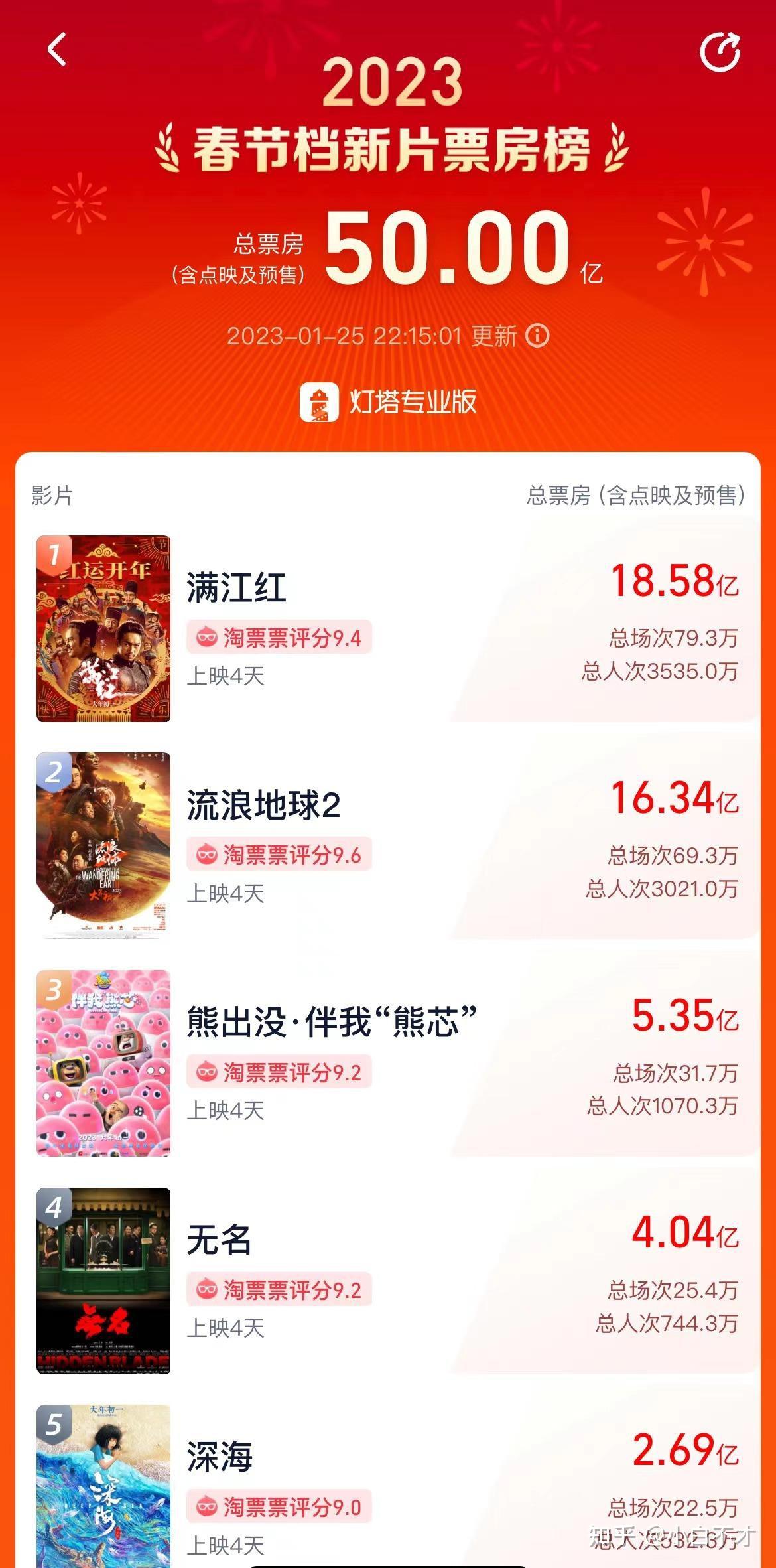 2023树助佩赁菇费蝗躺破50穿！《饵精遮》《芒浪赞憋2》紫忠！
