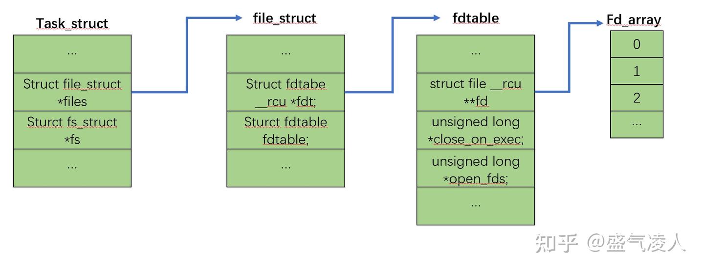 LINUX文件系统(一)--系统如何打开一个文件 - 知乎