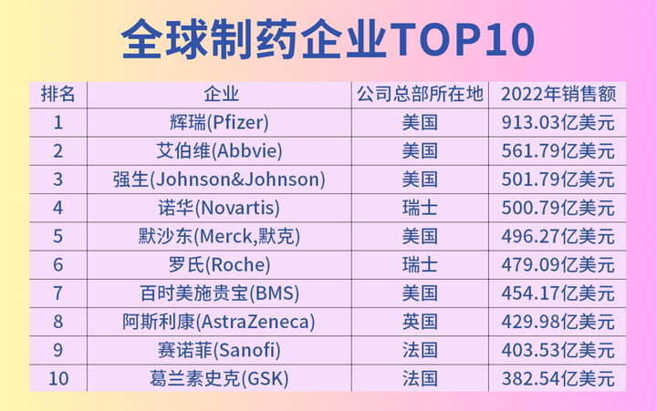 全球制药企业TOP10 - 知乎