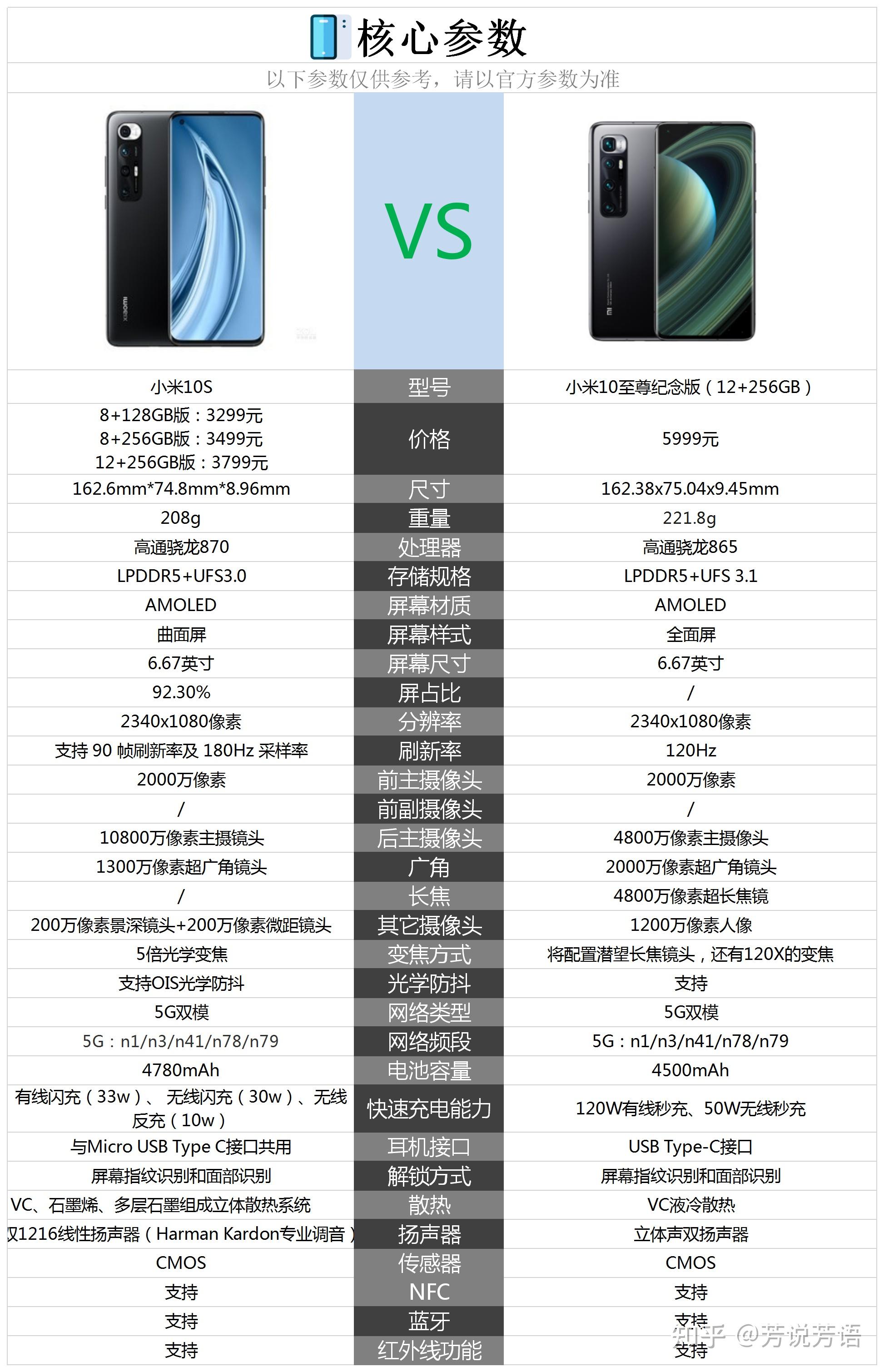 小米10至尊纪念版和小米10s哪个好? - 知乎