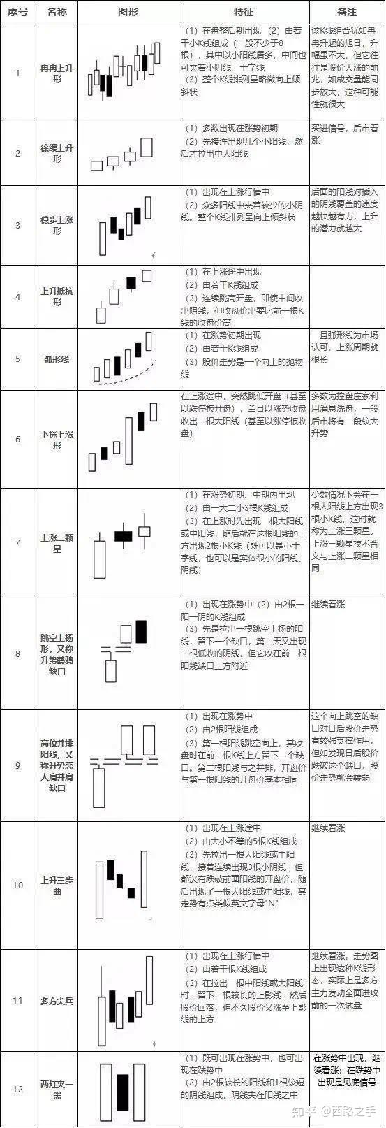 K线的48种不同类型全解（值得永久收藏），简单的才是最实用的- 知乎