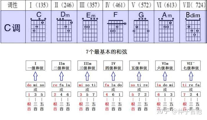C调和弦有哪些?搞懂和弦级数和和弦构成,不再盲目弹唱 - 知乎