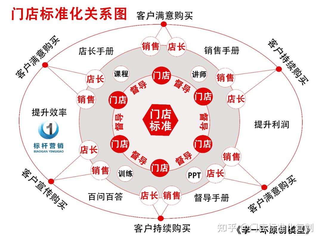连锁总部盈利扩张战略：门店标准化复制体系建设打造品牌护城河！ - 知乎