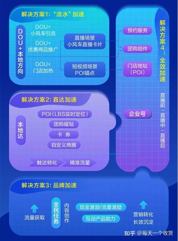 每日复盘：抖音上线本地商家成长计划2021.8.19（补打卡） - 知乎