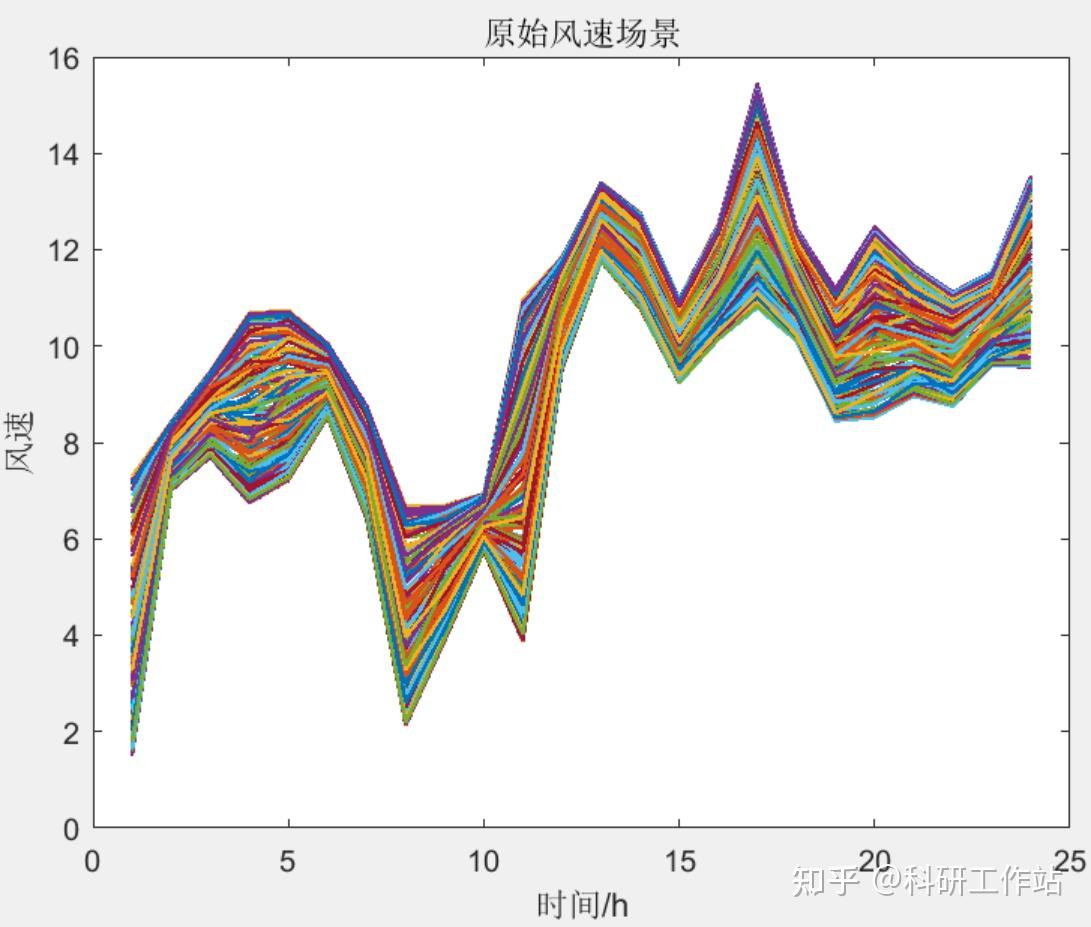 Matlab|基于蒙特卡洛的风电功率/光伏功率场景生成方法 - 知乎