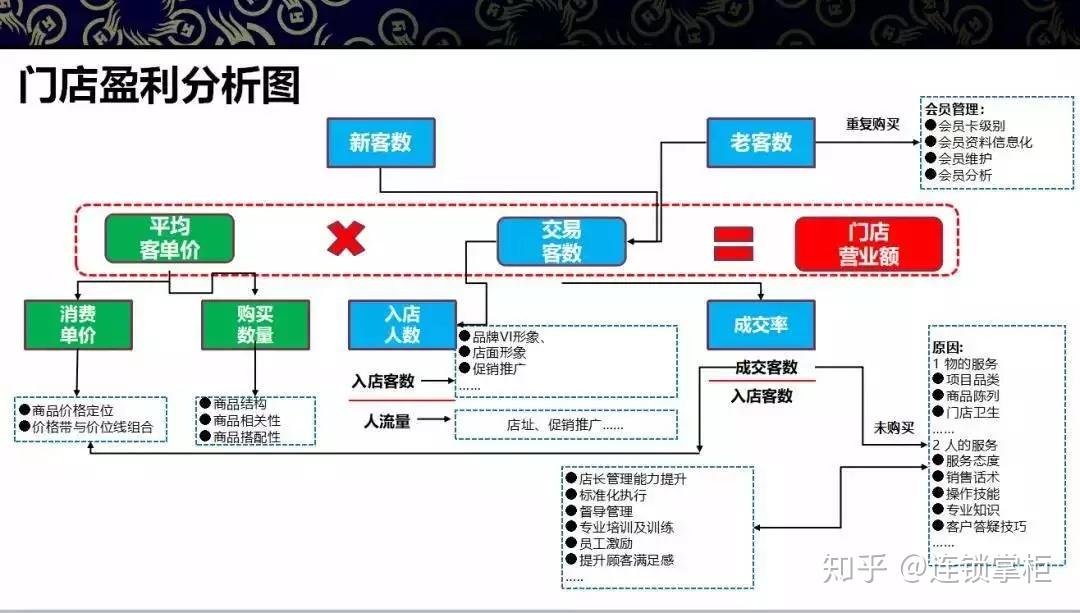连锁企业“门店管理”整体运营思路! - 知乎